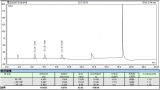 基因毒性杂质（氯乙酸、二氯乙酸、三氯乙酸）RPLC-UV 法测定